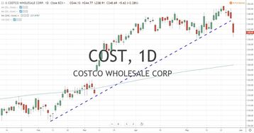 Costco Earnings Report After Stock Market Close