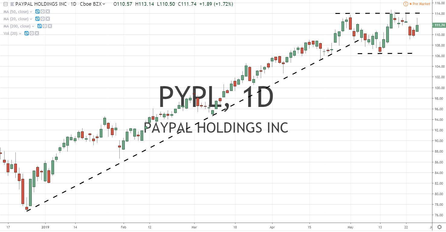 paypal stock price for 12 months