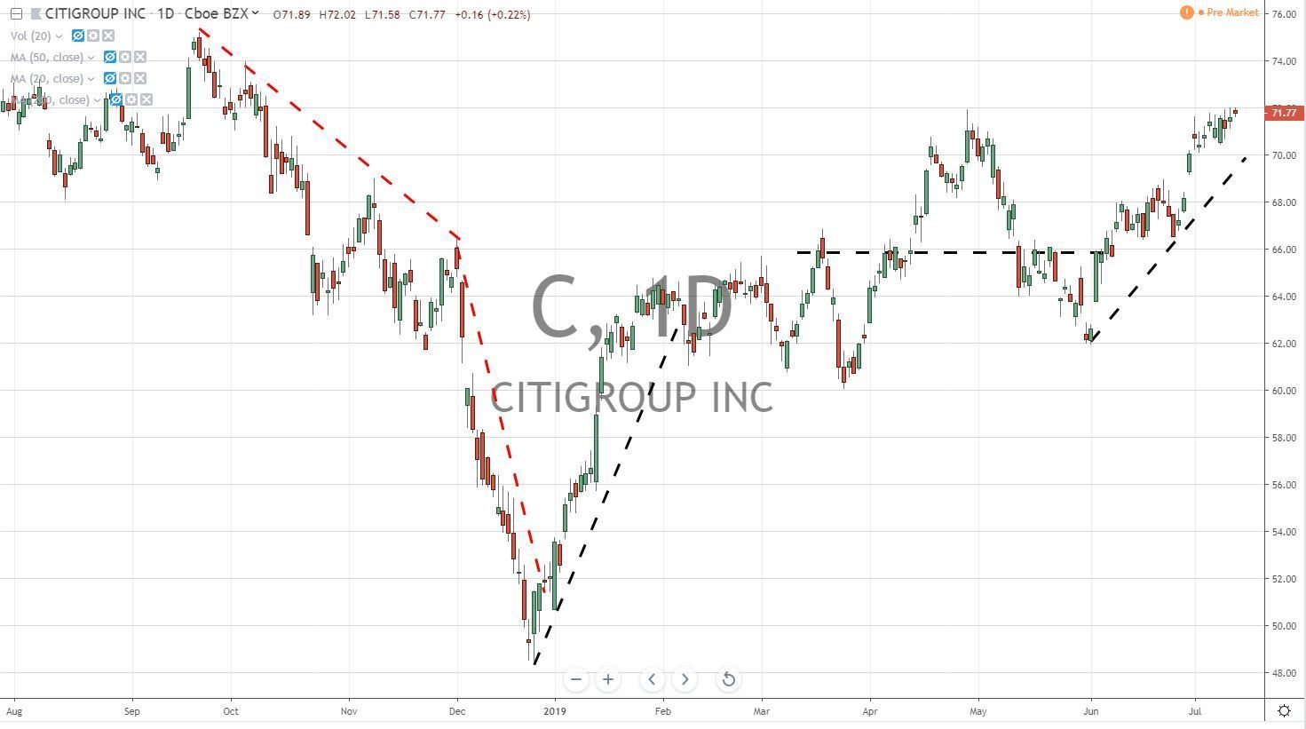 citigroup stock book value