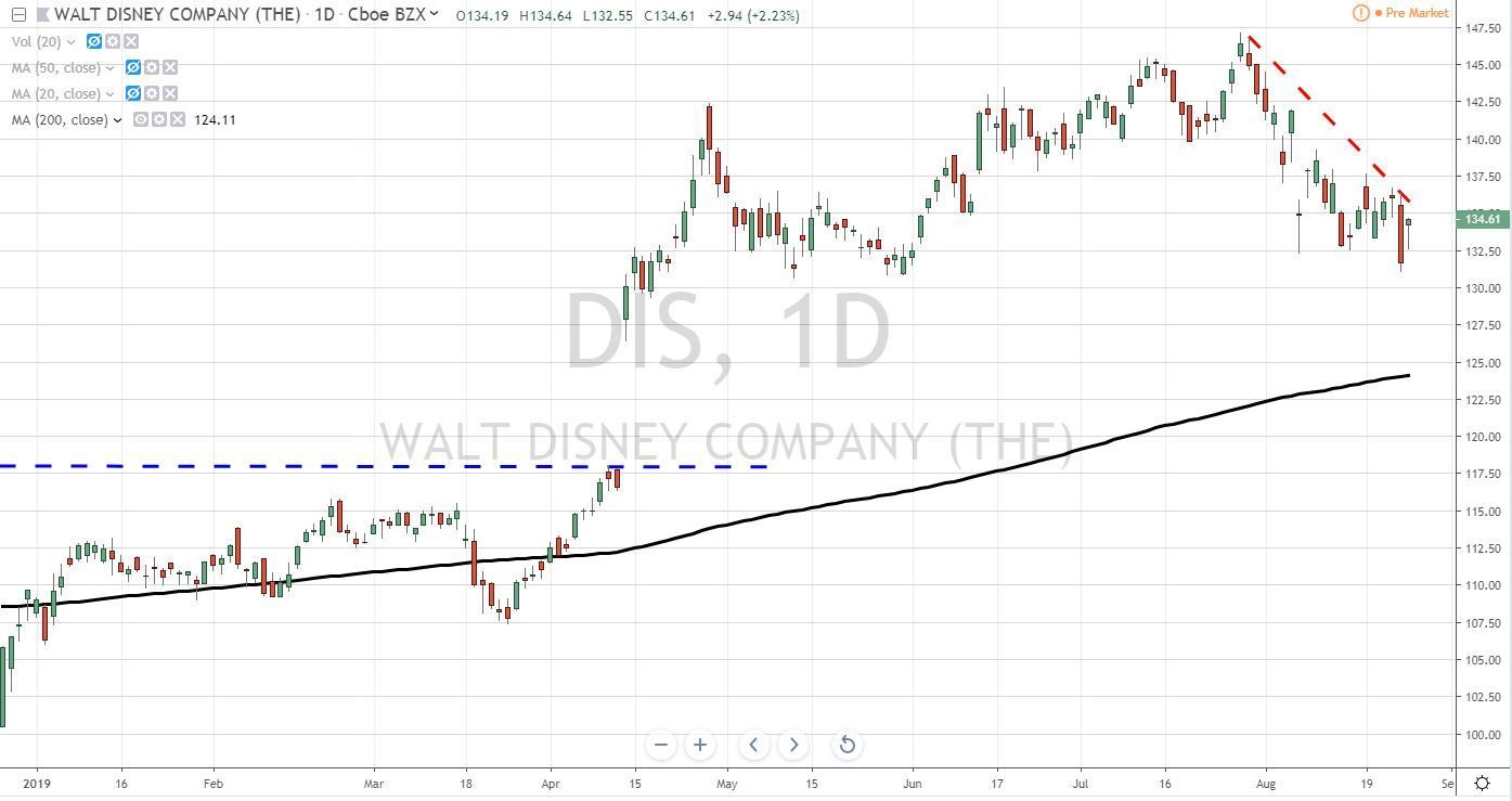 DIS Walt Disney Co Stock Poised For Massive Upside