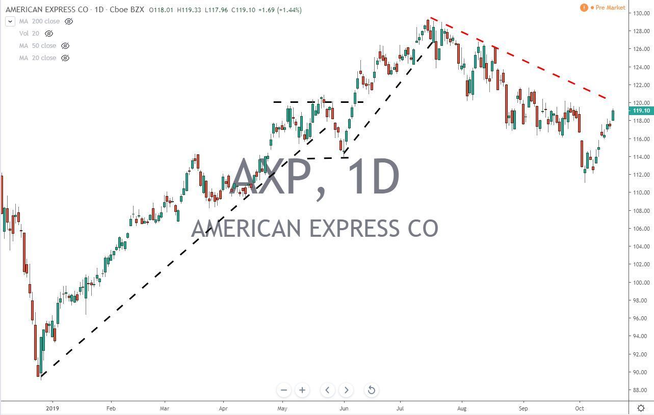 American Express Co AXP Stock Chart Before Earnings 10.18.19