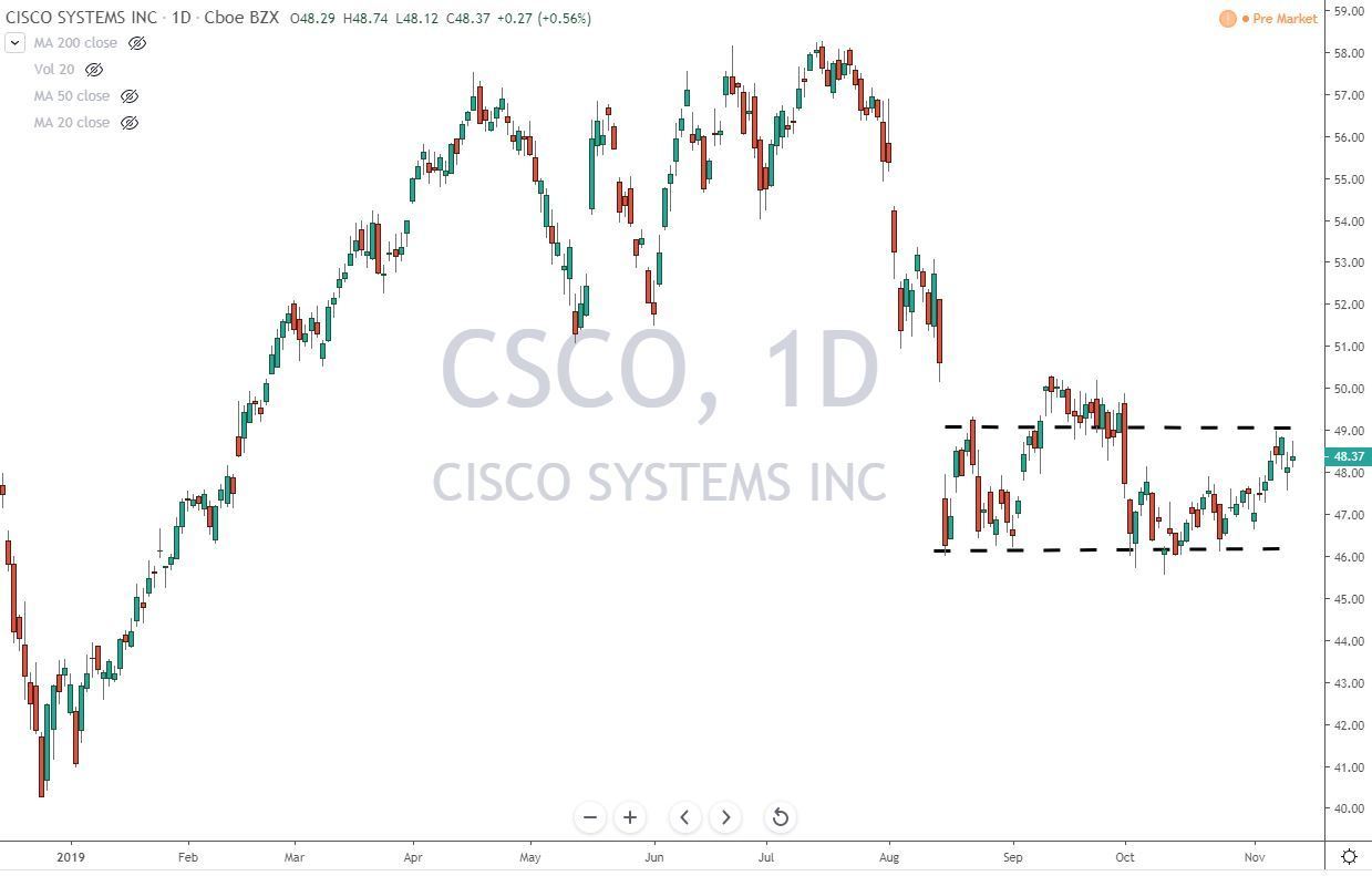 Csco Stock Forecast