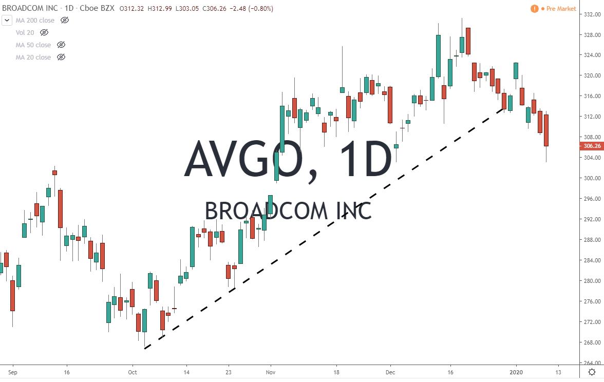 AVGO Broadcom Inc Sets Up Opportunity To Buy 1-10-20