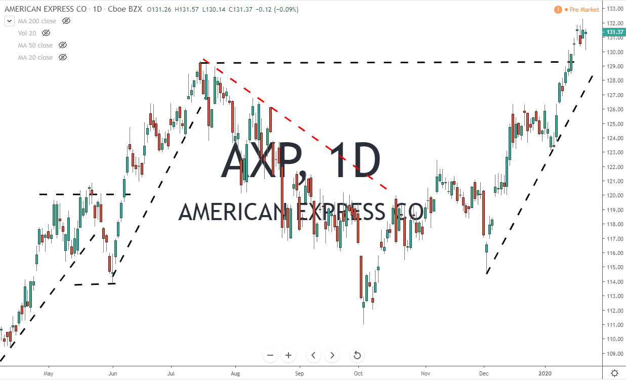 AXP American Express Stock Chart Before Earnings 1-24-20